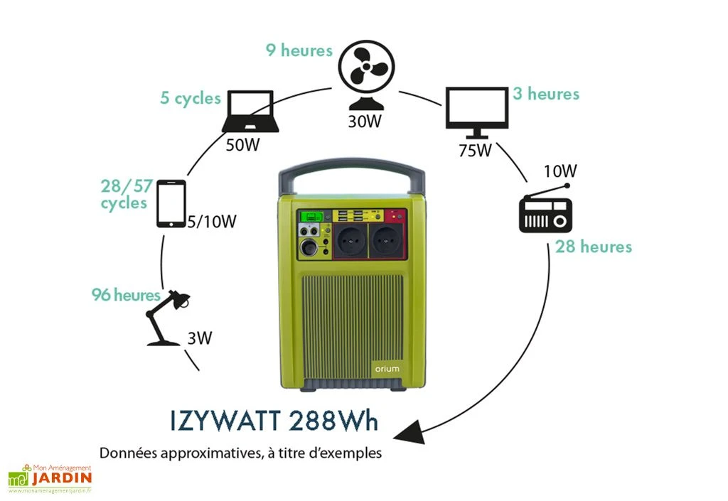 Station D’énergie Portable Avec Batterie Nomade 288 W – Izywatt 288 5 Station D’énergie Portable Avec Batterie Nomade 288 W – Izywatt 288 – Image 3
